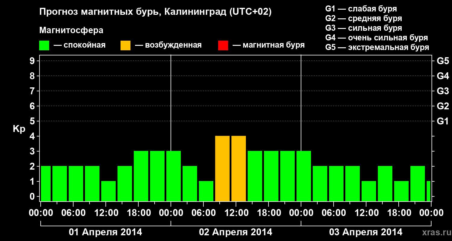Прогноз геомагнитного индекса Kp