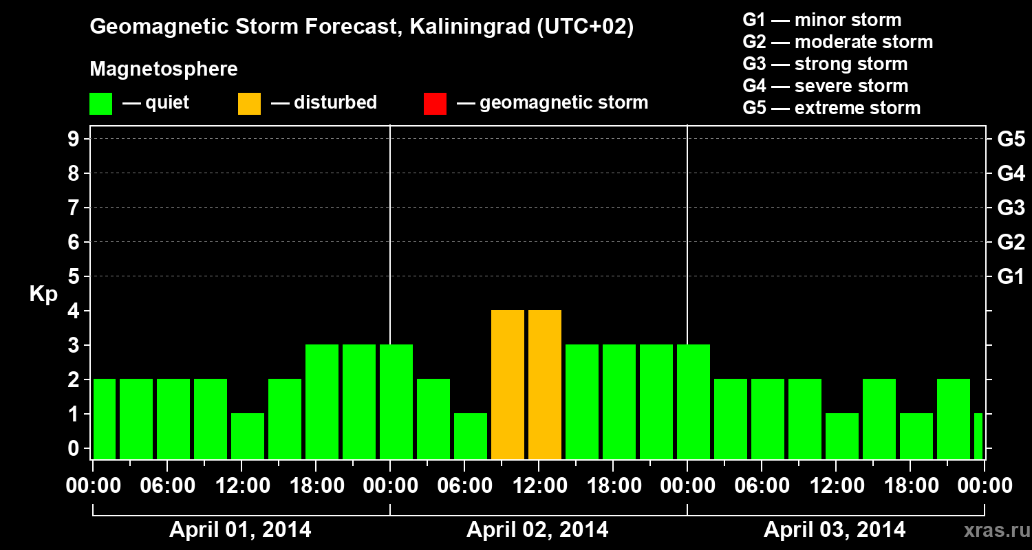 Forecast of the geomagnetic index Kp