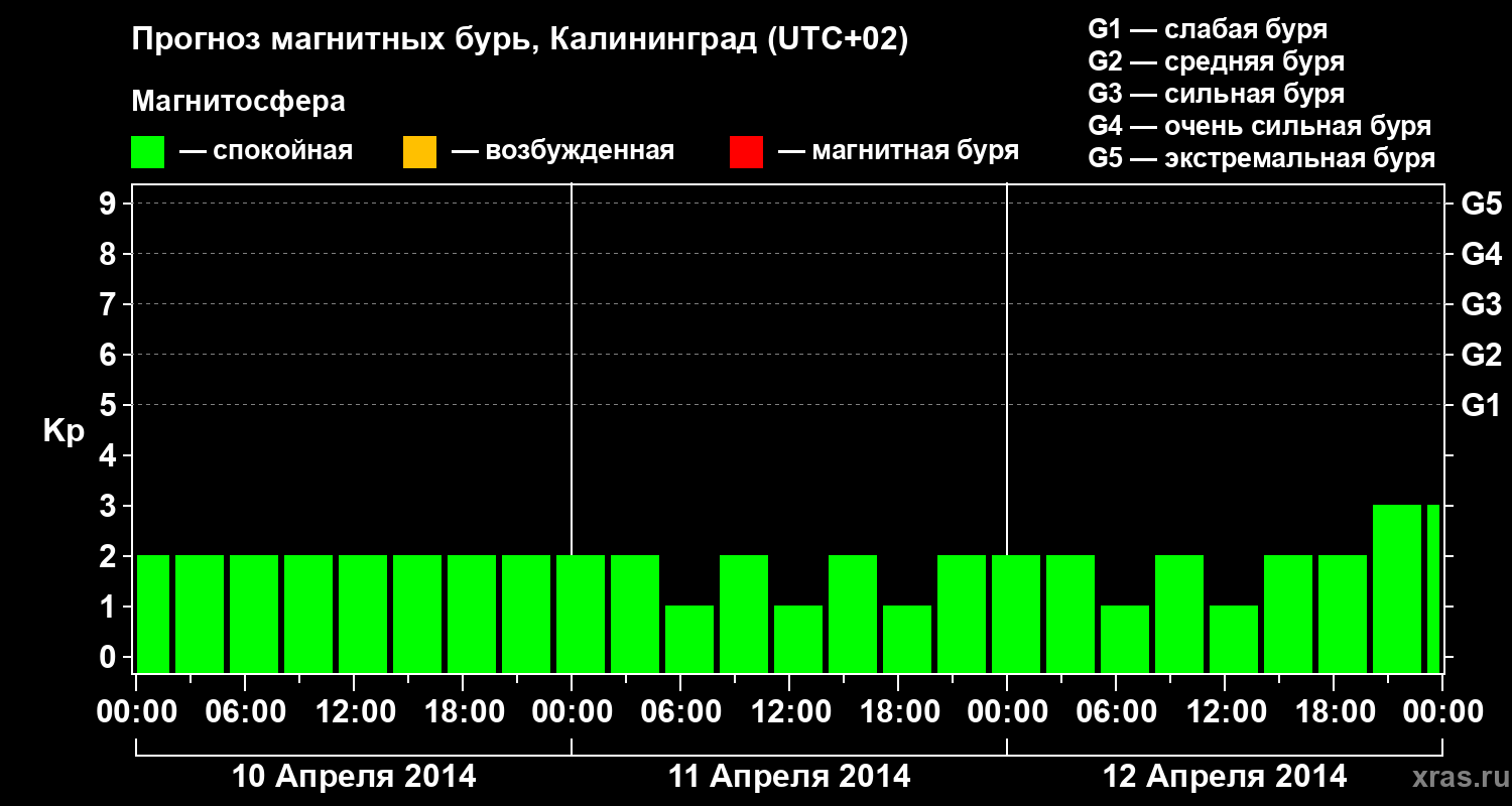 Прогноз геомагнитного индекса Kp