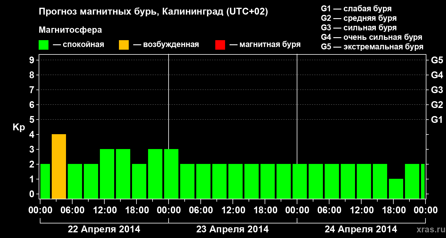 Прогноз геомагнитного индекса Kp