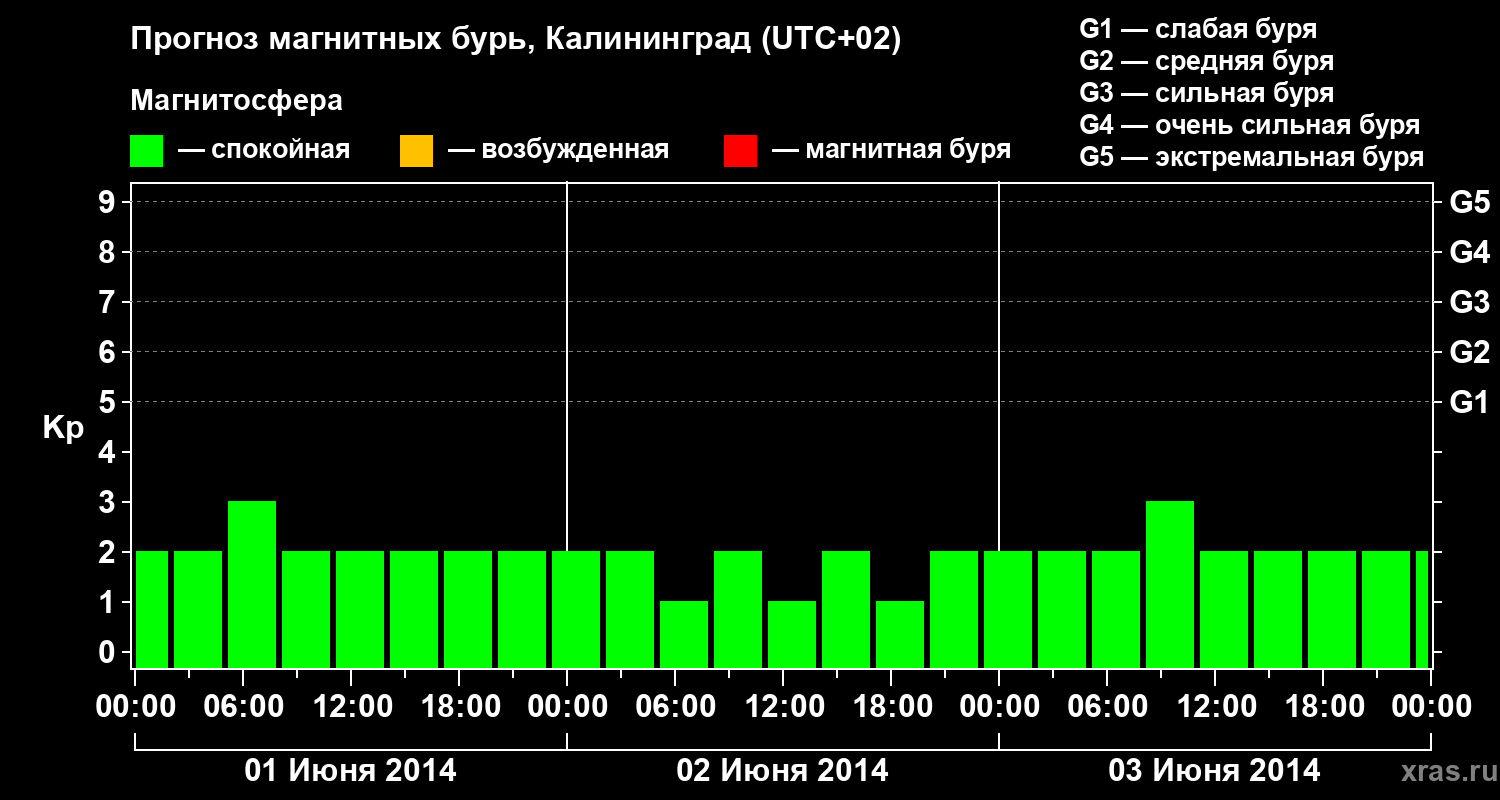 Прогноз геомагнитного индекса Kp