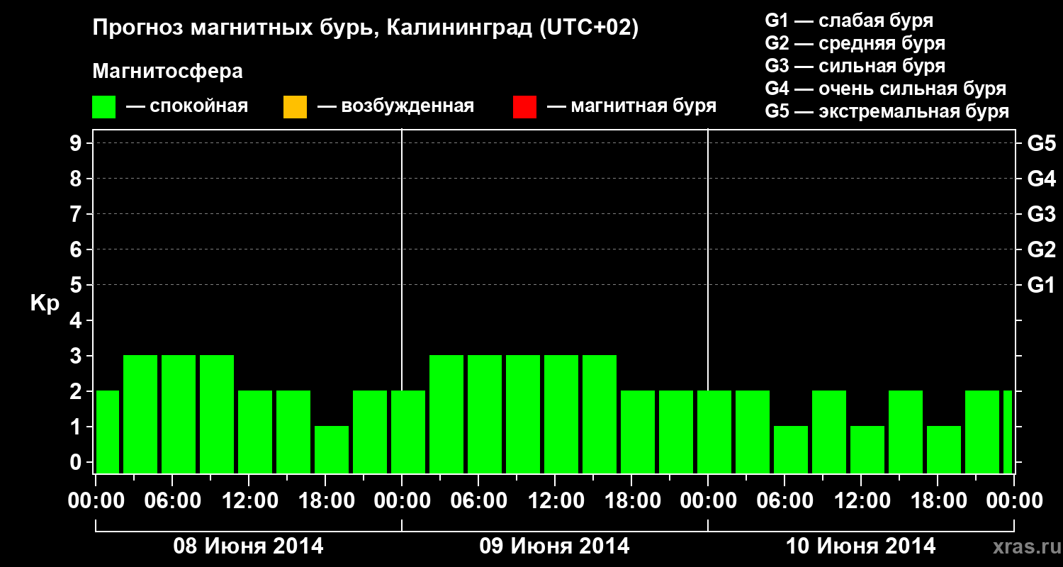 Прогноз геомагнитного индекса Kp