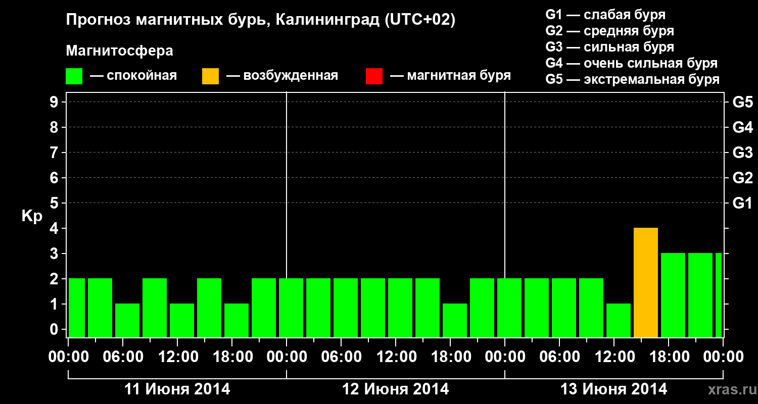 Прогноз геомагнитного индекса Kp