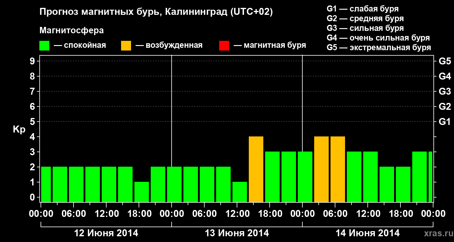 Прогноз геомагнитного индекса Kp