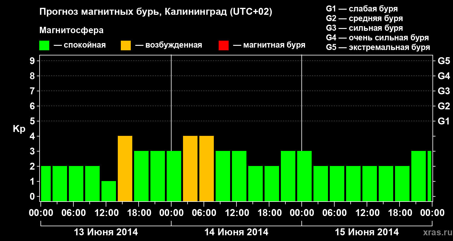 Прогноз геомагнитного индекса Kp