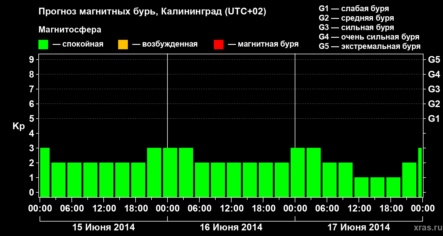 Прогноз геомагнитного индекса Kp