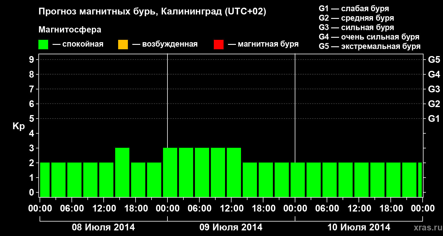 Прогноз геомагнитного индекса Kp
