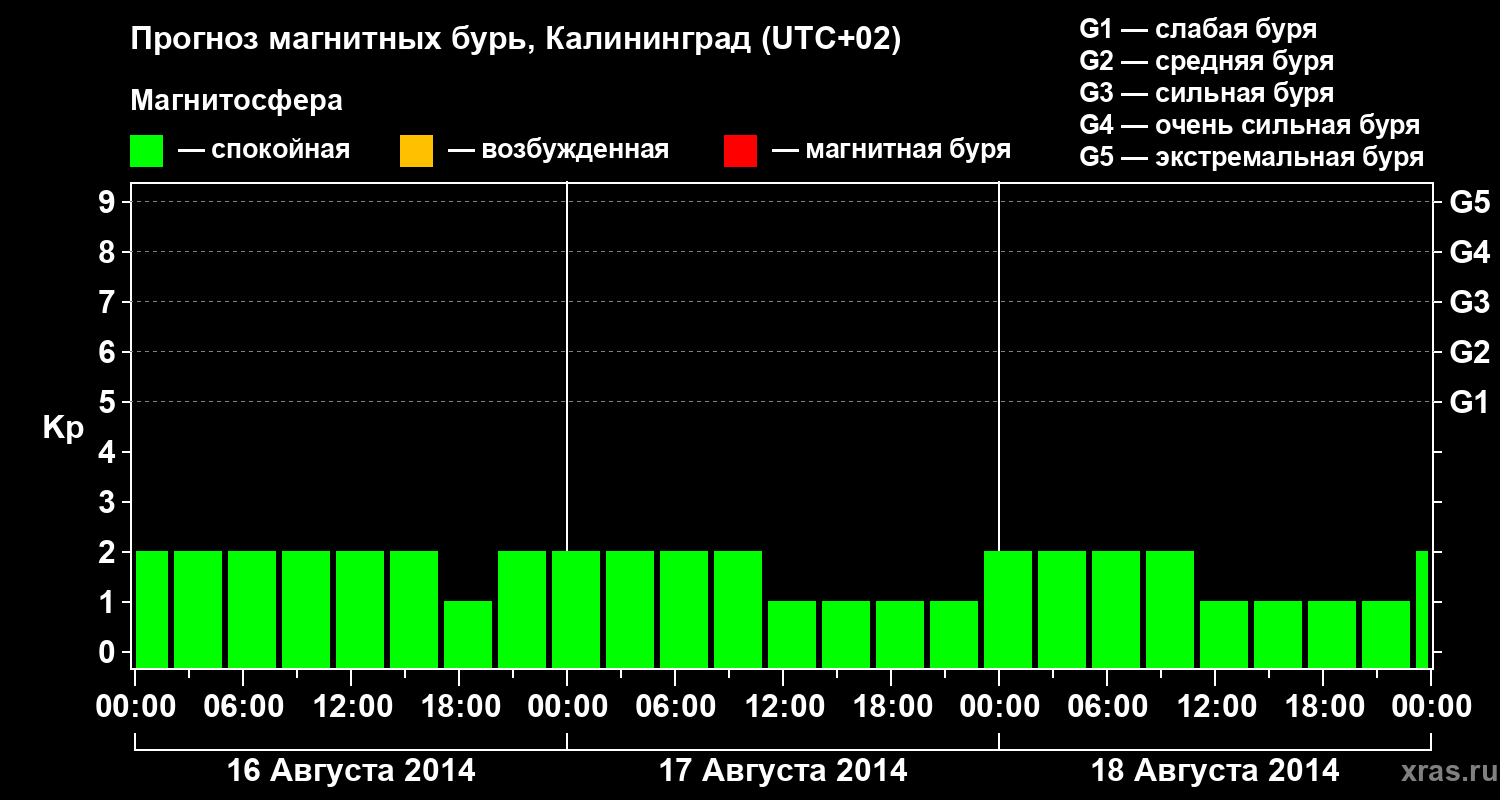 Прогноз геомагнитного индекса Kp