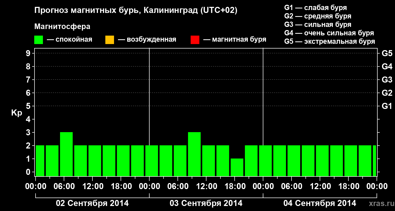 Прогноз геомагнитного индекса Kp