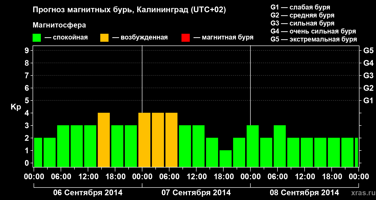 Прогноз геомагнитного индекса Kp