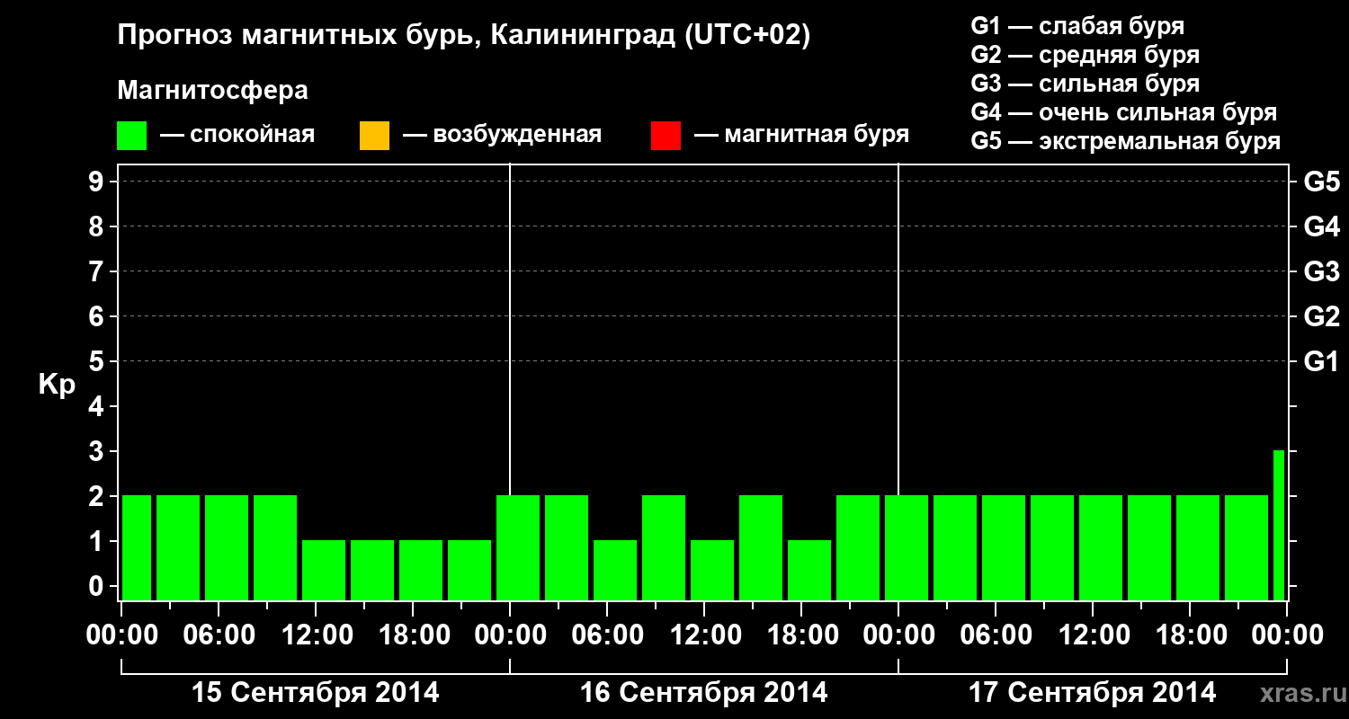 Прогноз геомагнитного индекса Kp