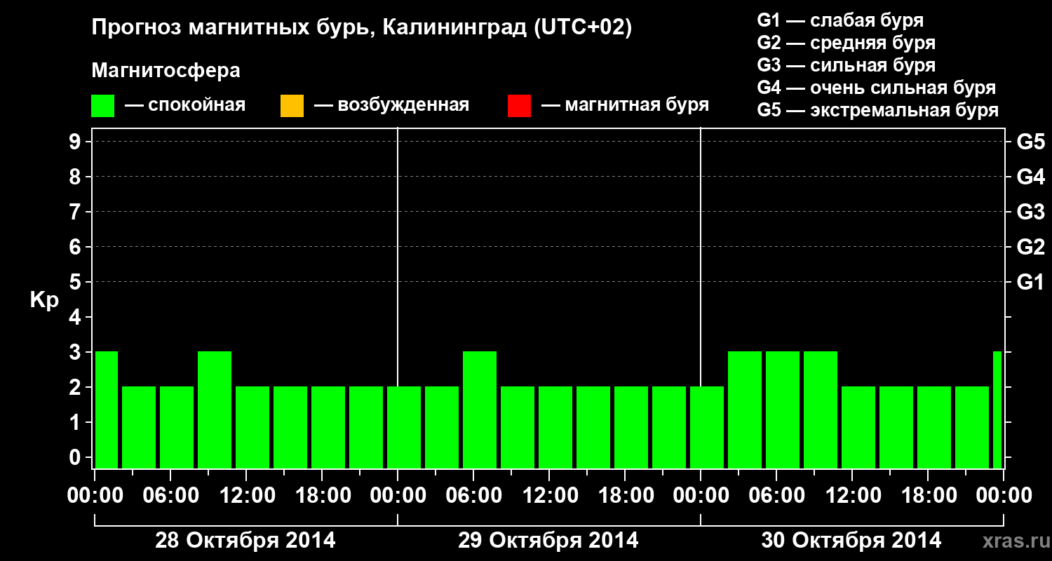 Прогноз геомагнитного индекса Kp