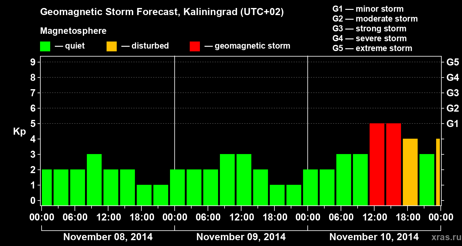 Forecast of the geomagnetic index Kp