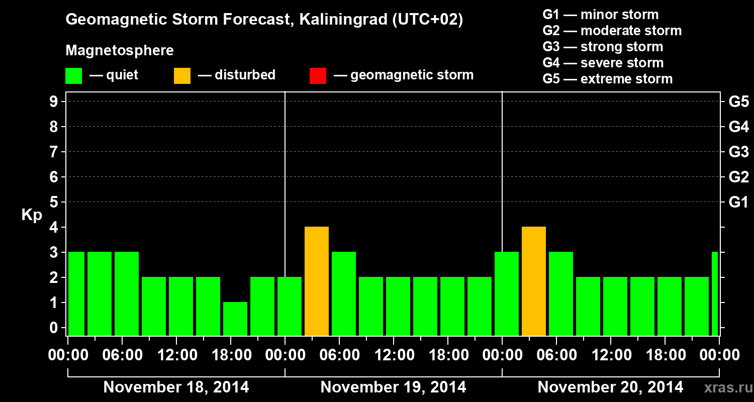 Forecast of the geomagnetic index Kp