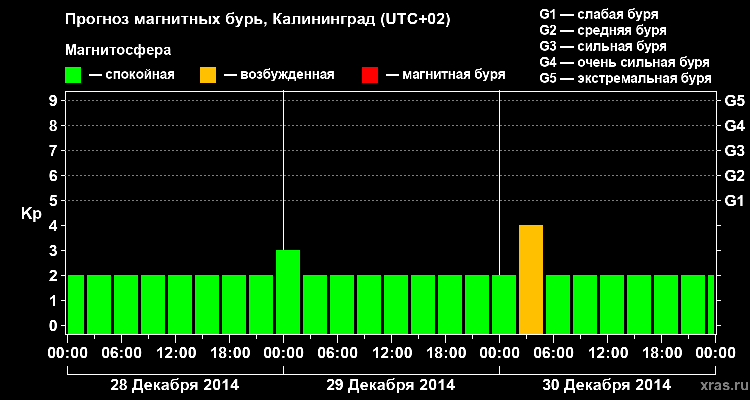 Прогноз геомагнитного индекса Kp