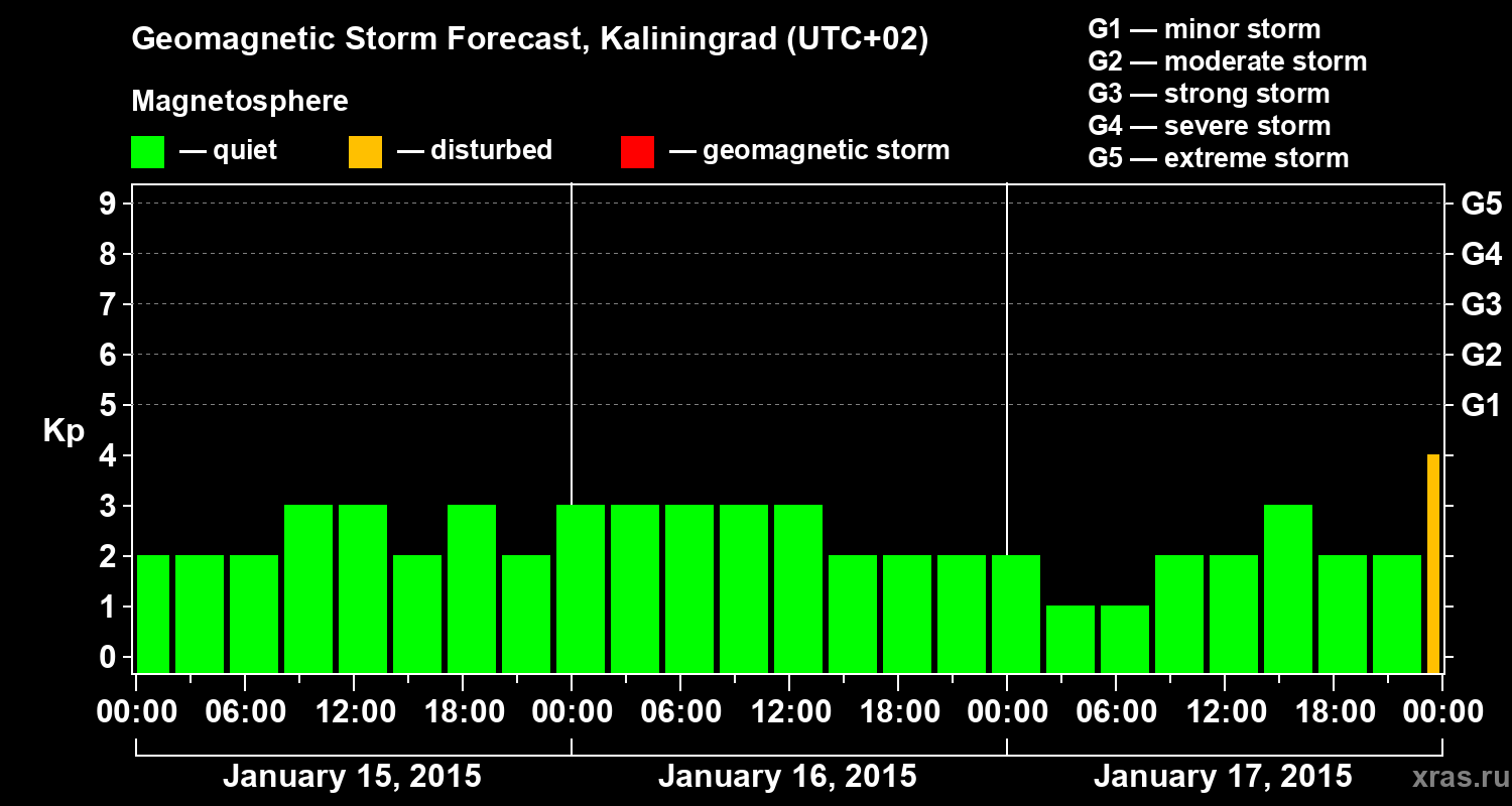 Forecast of the geomagnetic index Kp