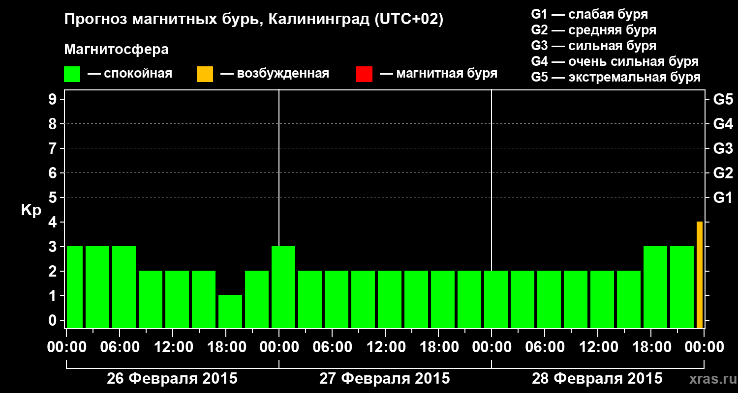 Прогноз геомагнитного индекса Kp