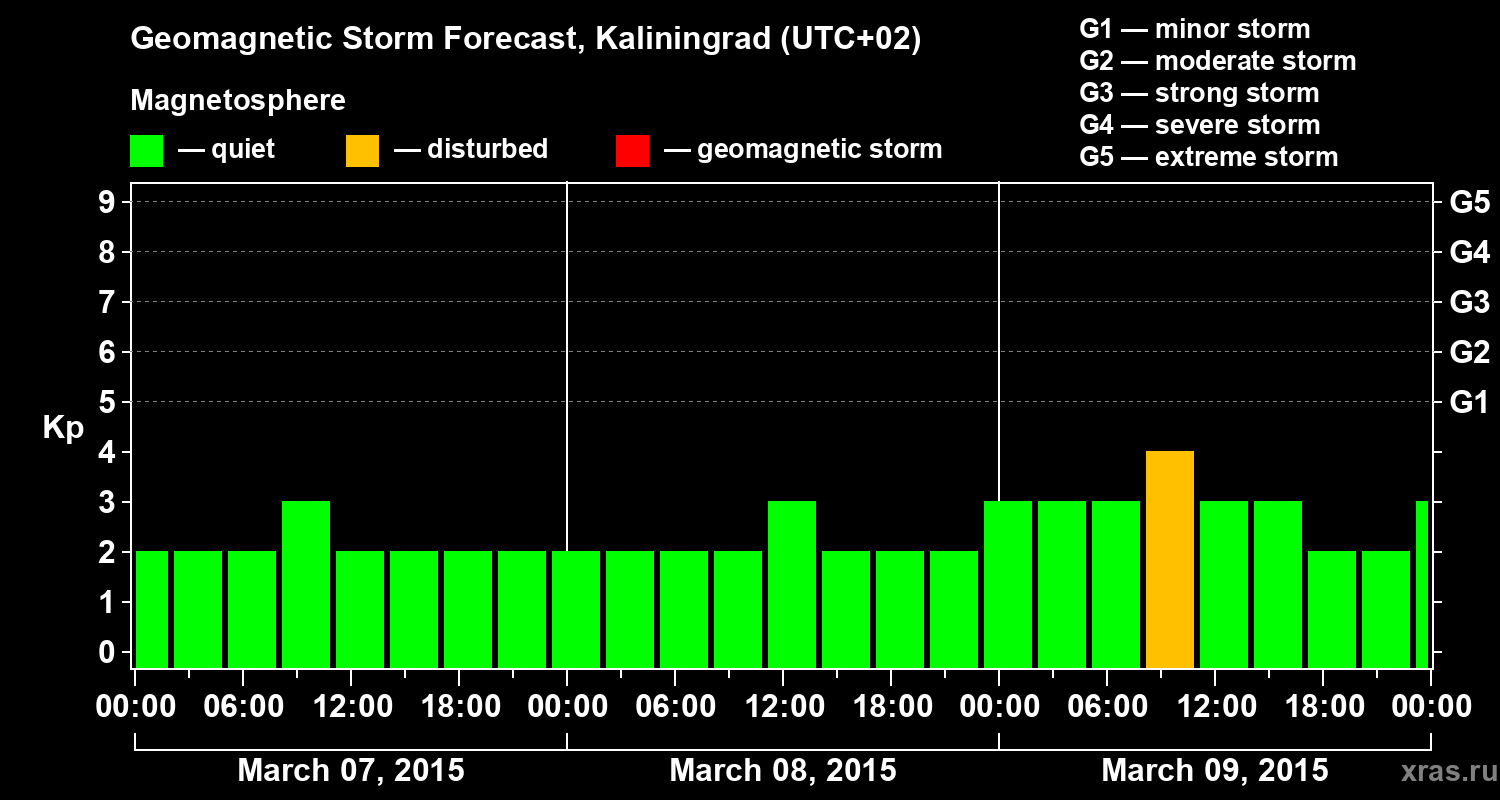 Forecast of the geomagnetic index Kp
