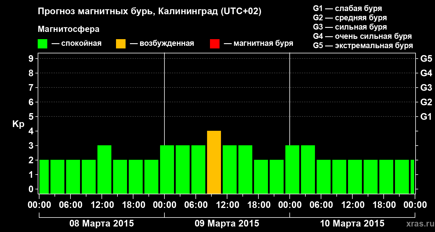 Прогноз геомагнитного индекса Kp