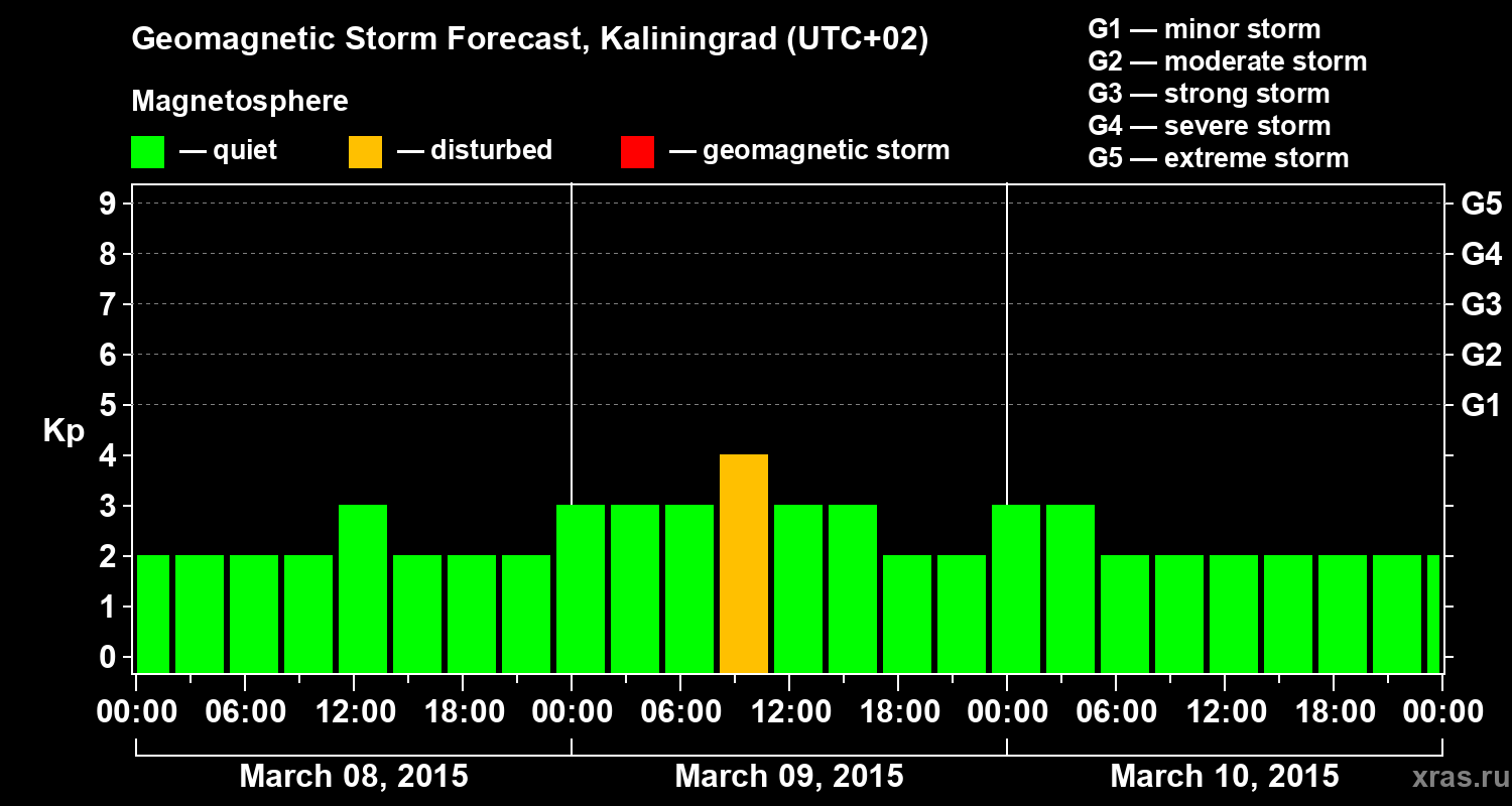 Forecast of the geomagnetic index Kp