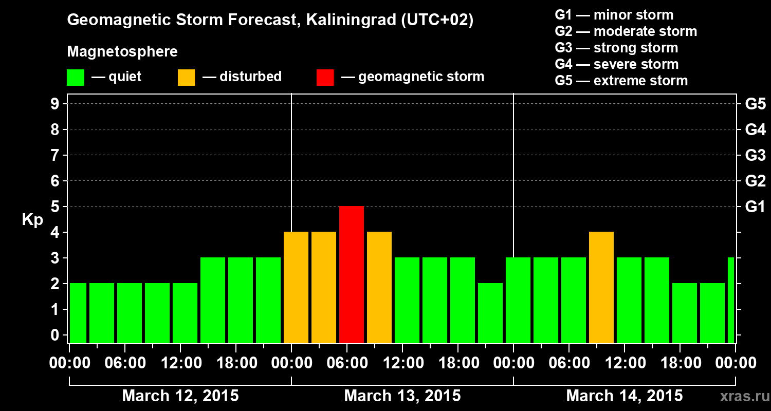 Forecast of the geomagnetic index Kp