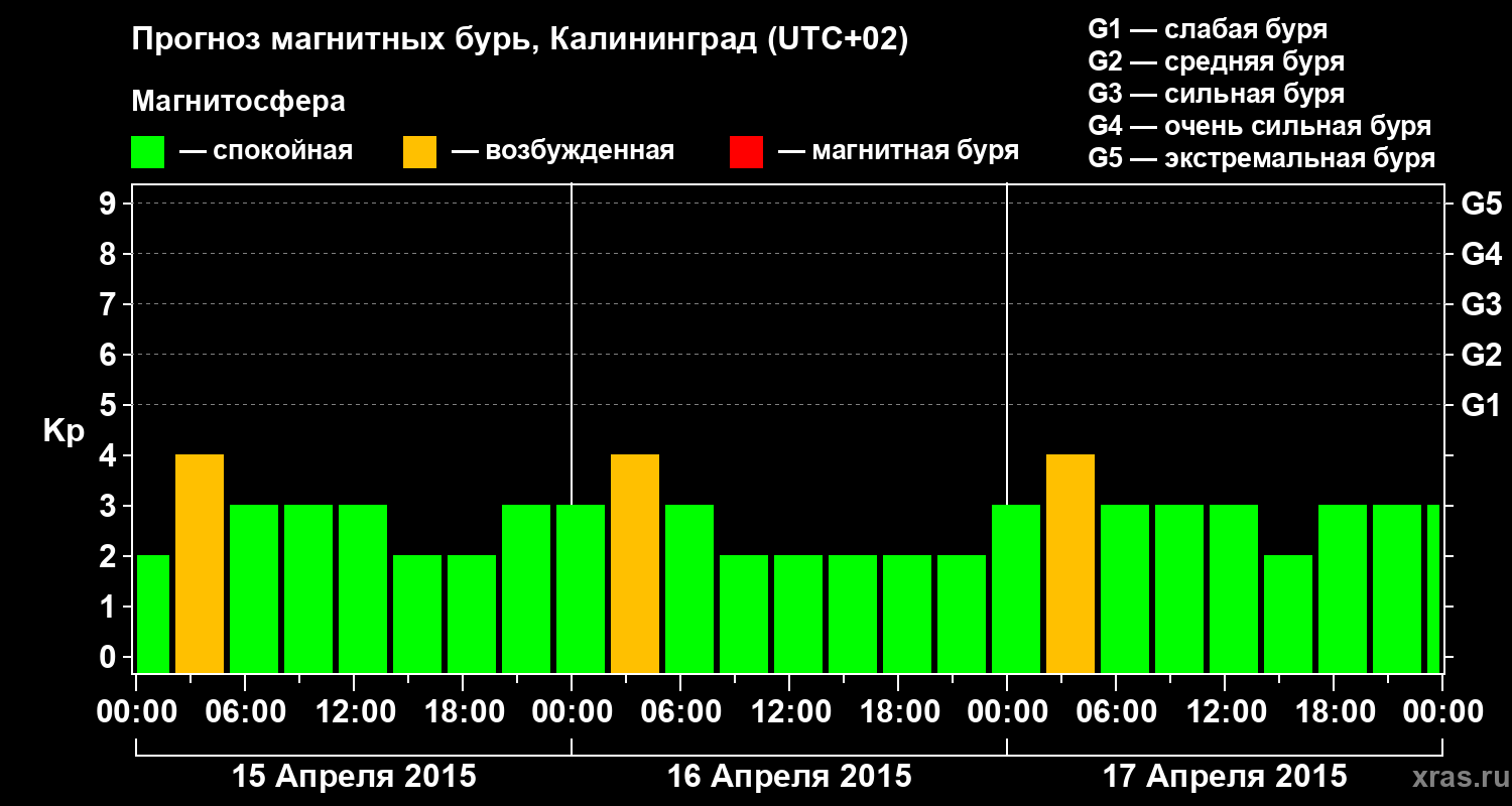 Прогноз геомагнитного индекса Kp