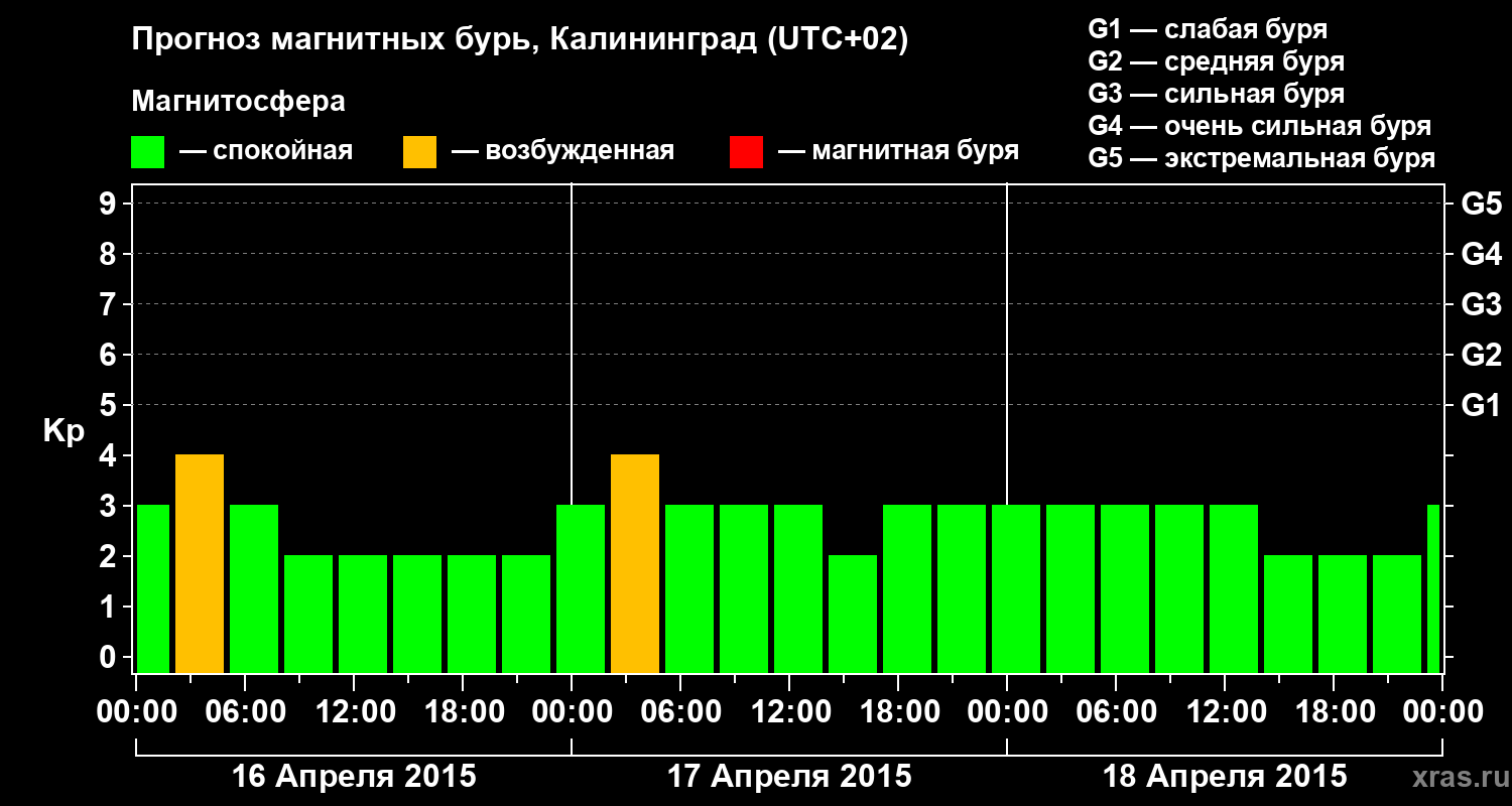 Прогноз геомагнитного индекса Kp
