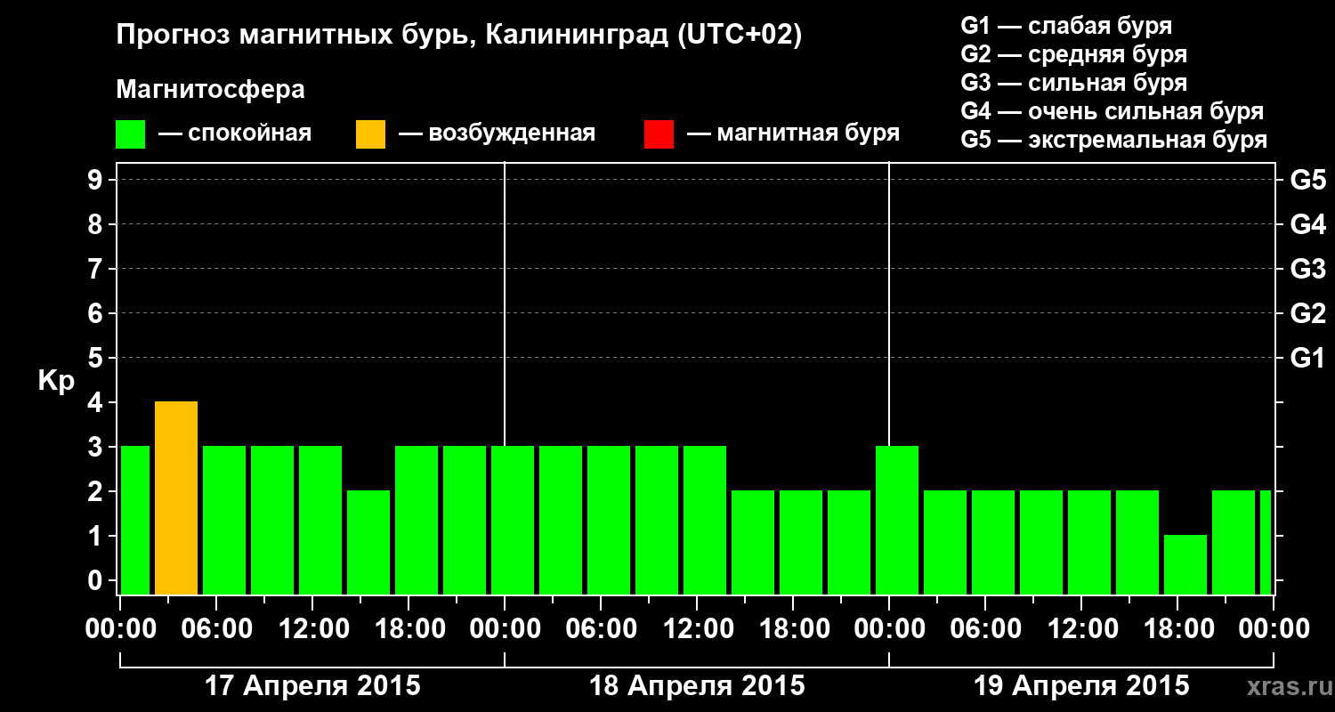 Прогноз геомагнитного индекса Kp