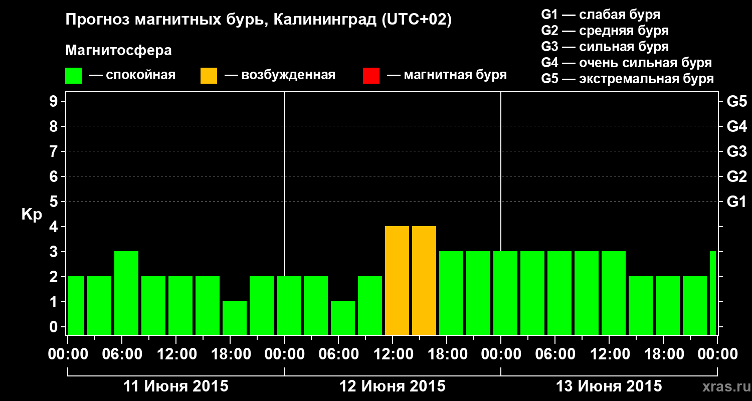 Прогноз геомагнитного индекса Kp