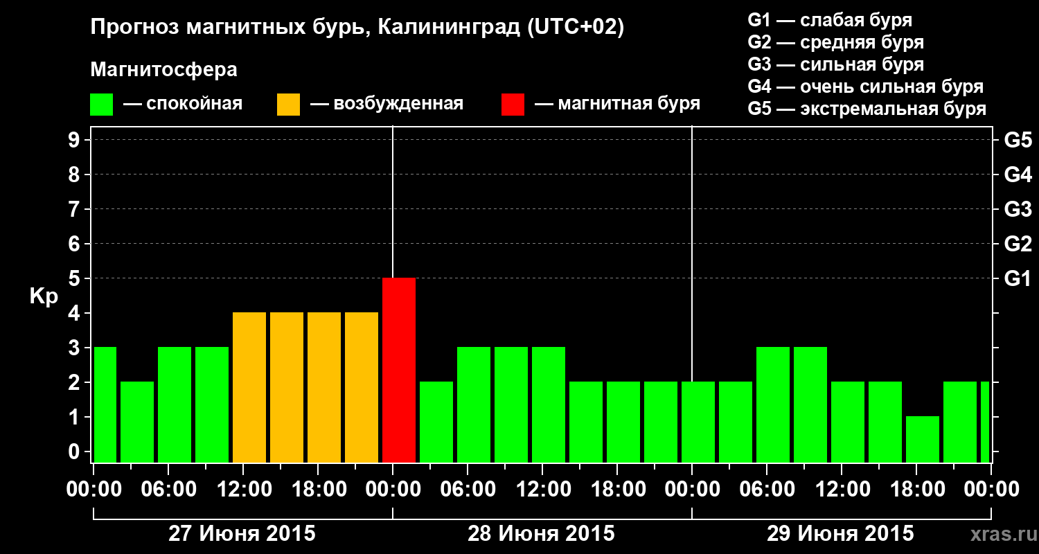 Прогноз геомагнитного индекса Kp
