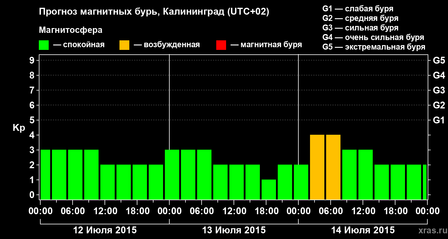 Прогноз геомагнитного индекса Kp