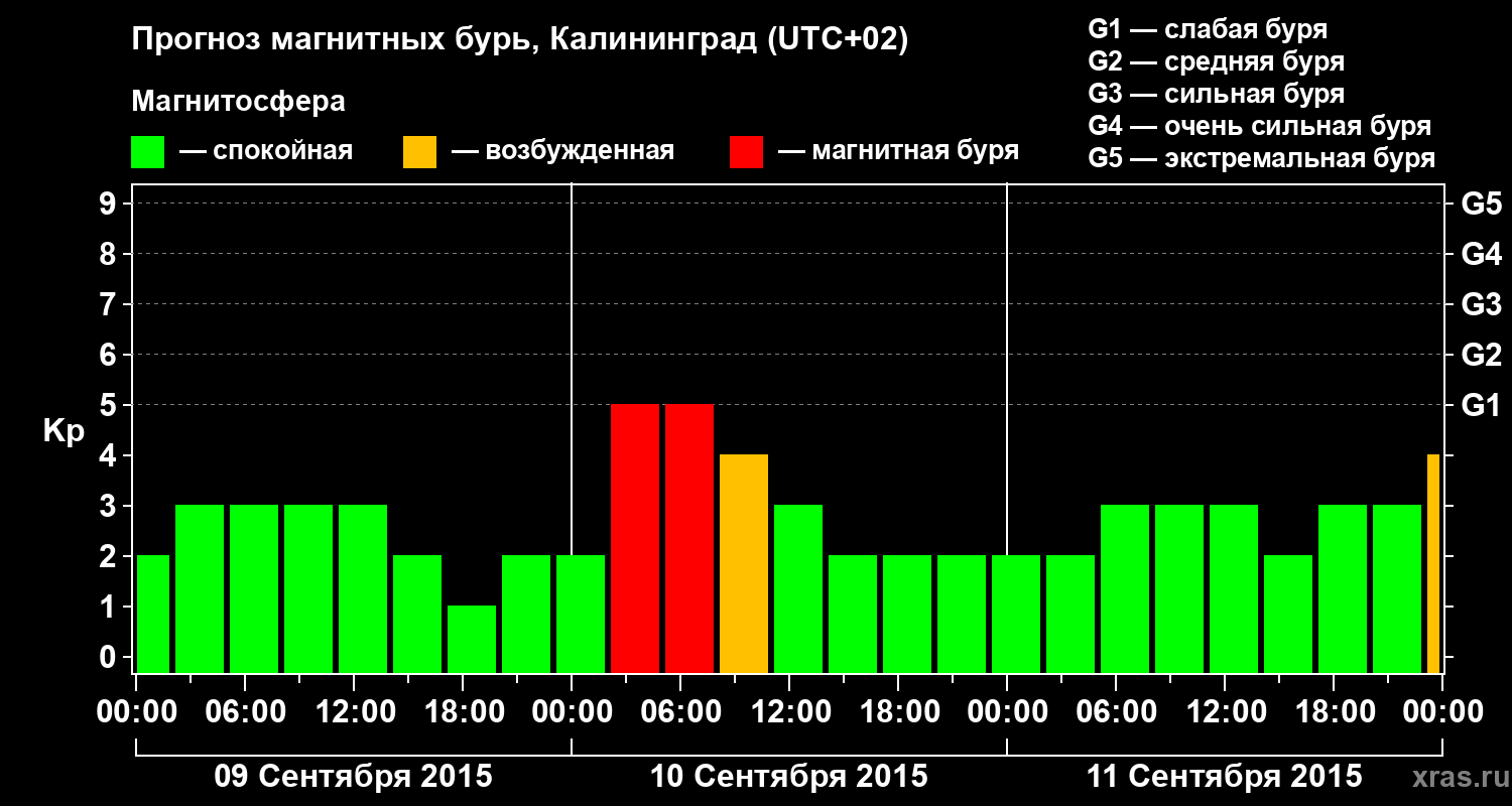 Прогноз геомагнитного индекса Kp