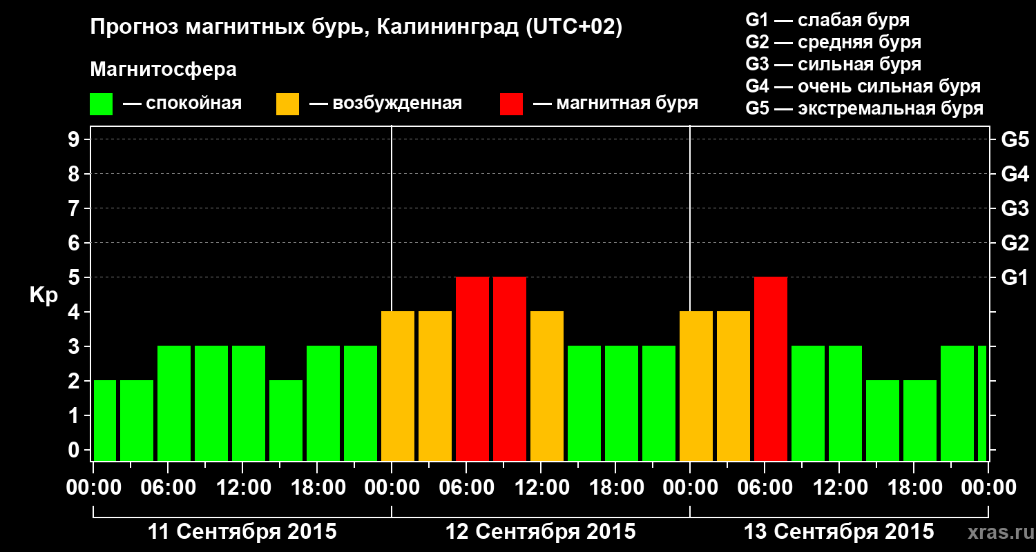 Прогноз геомагнитного индекса Kp
