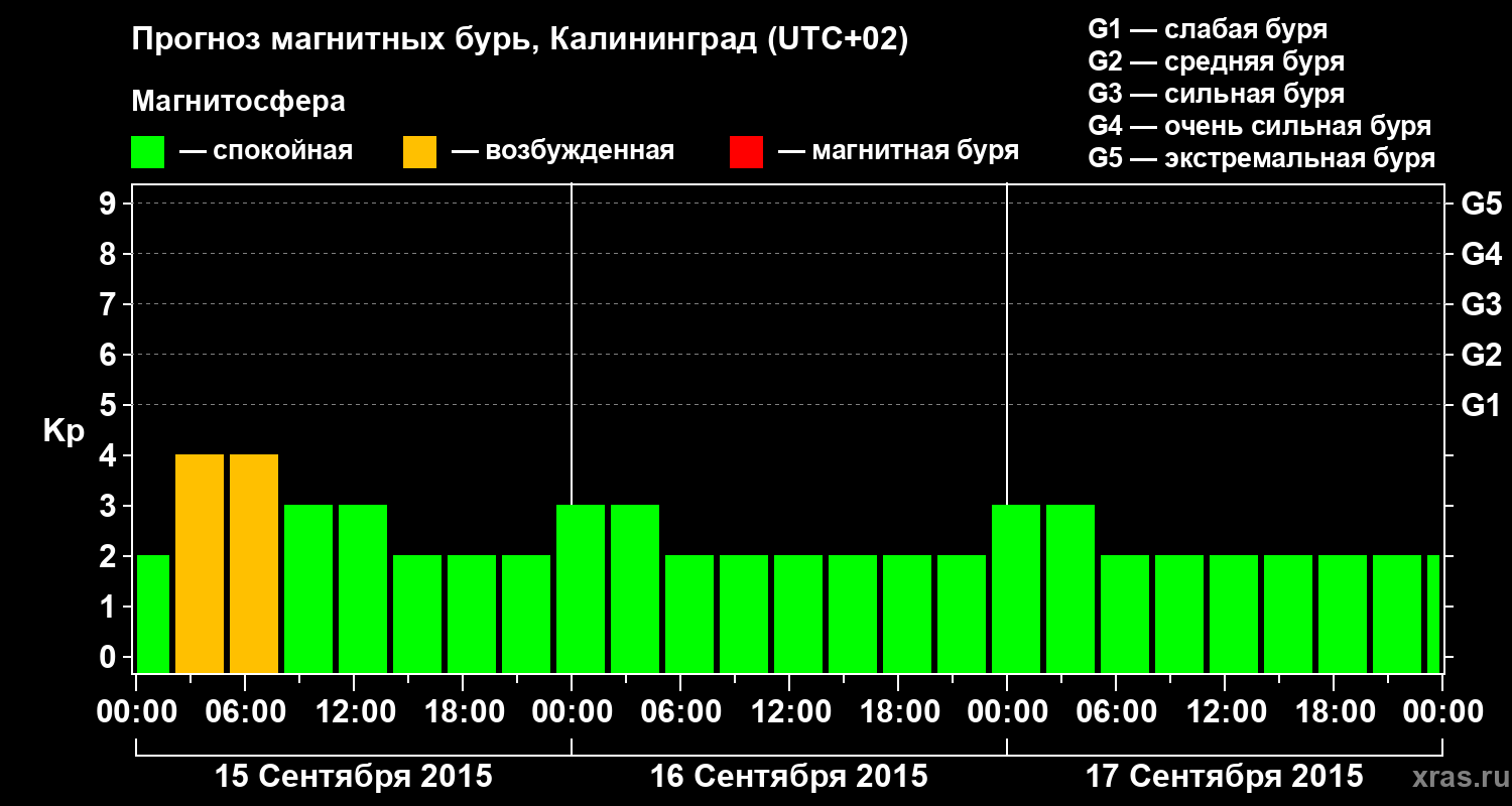 Прогноз геомагнитного индекса Kp