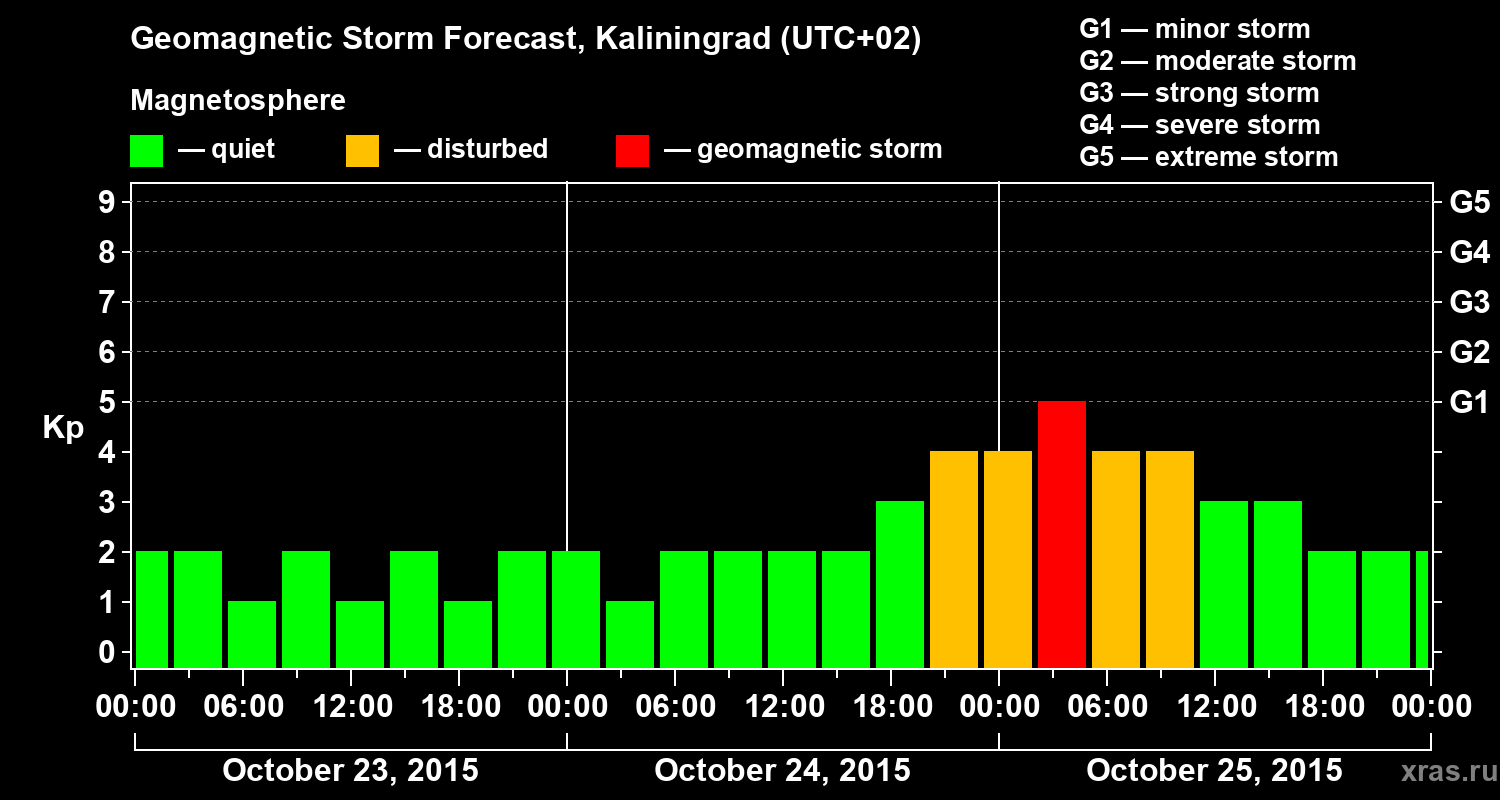 Forecast of the geomagnetic index Kp