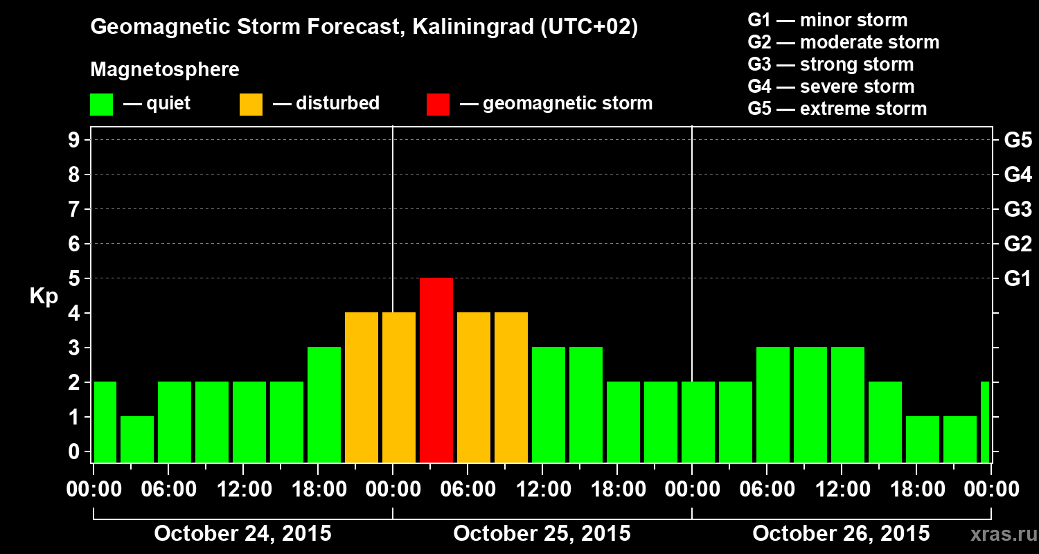 Forecast of the geomagnetic index Kp