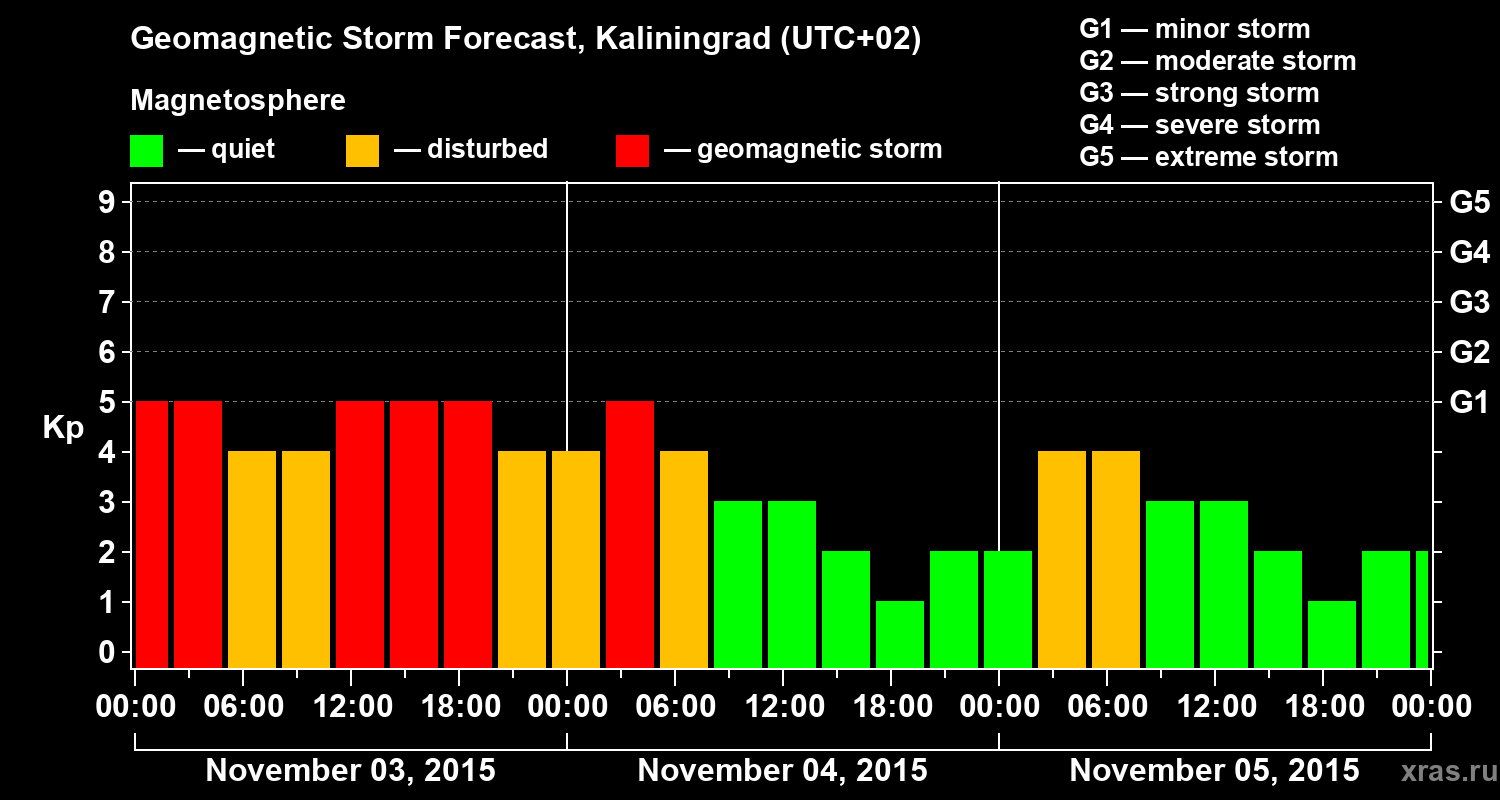 Forecast of the geomagnetic index Kp