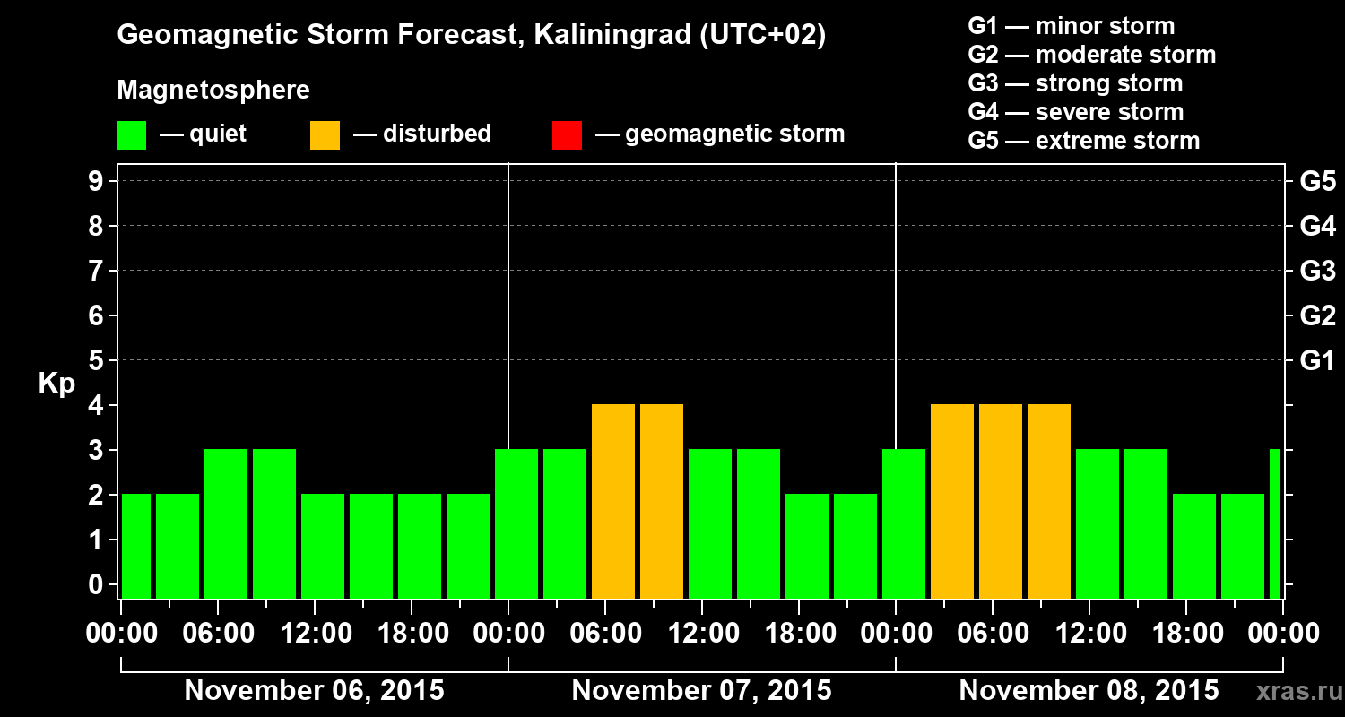 Forecast of the geomagnetic index Kp