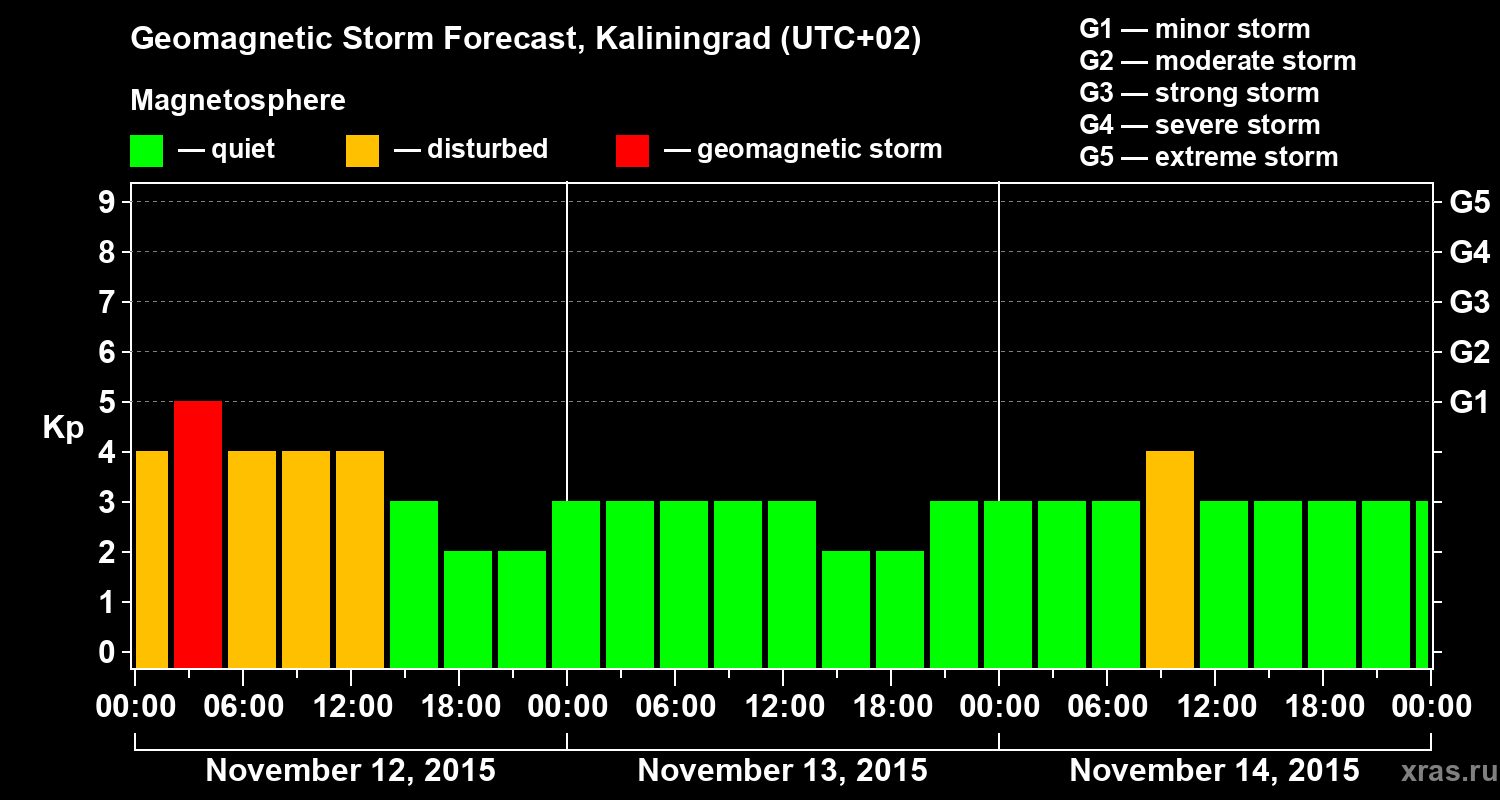 Forecast of the geomagnetic index Kp