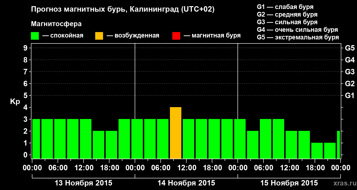 Прогноз геомагнитного индекса Kp