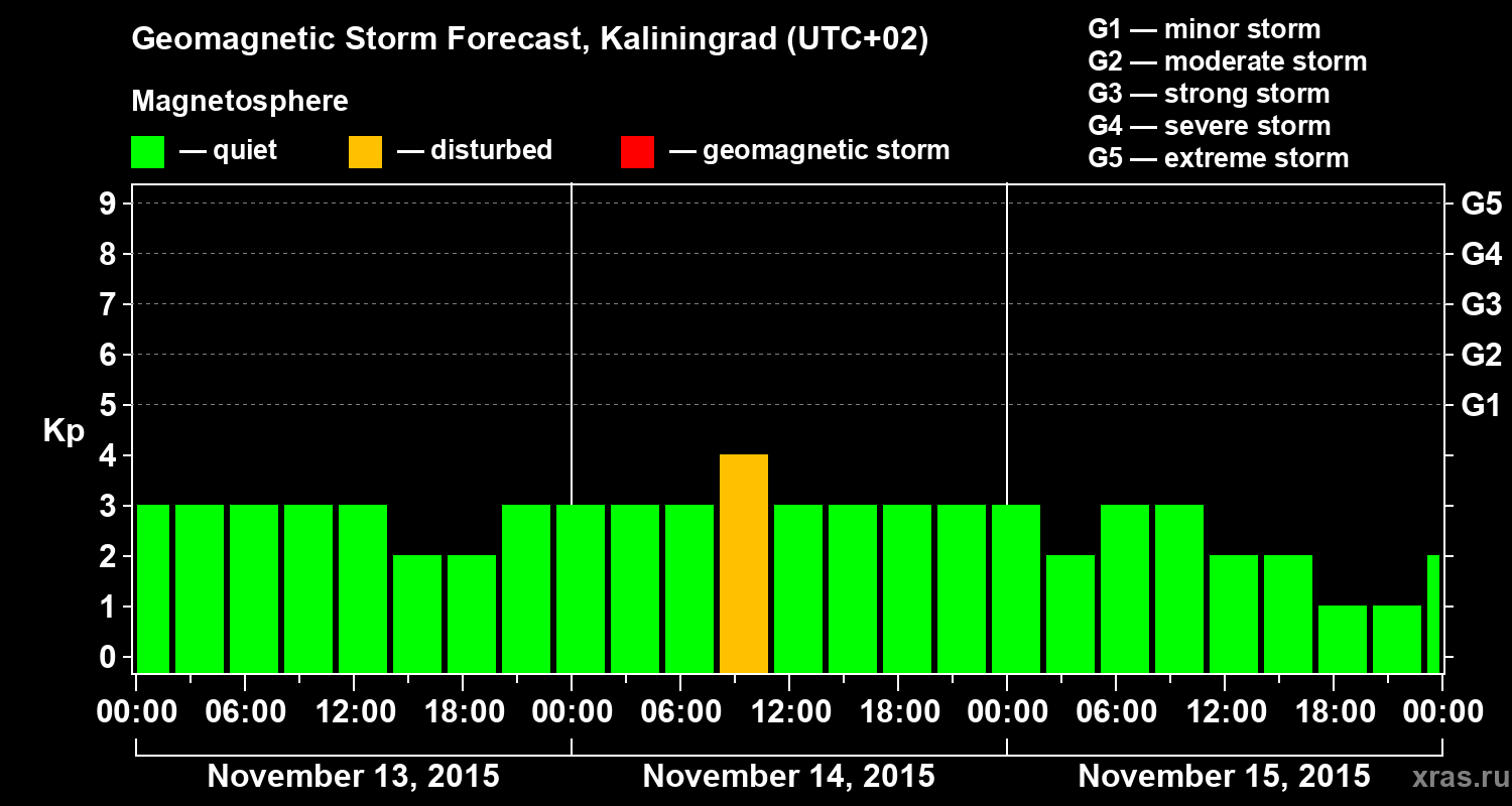 Forecast of the geomagnetic index Kp