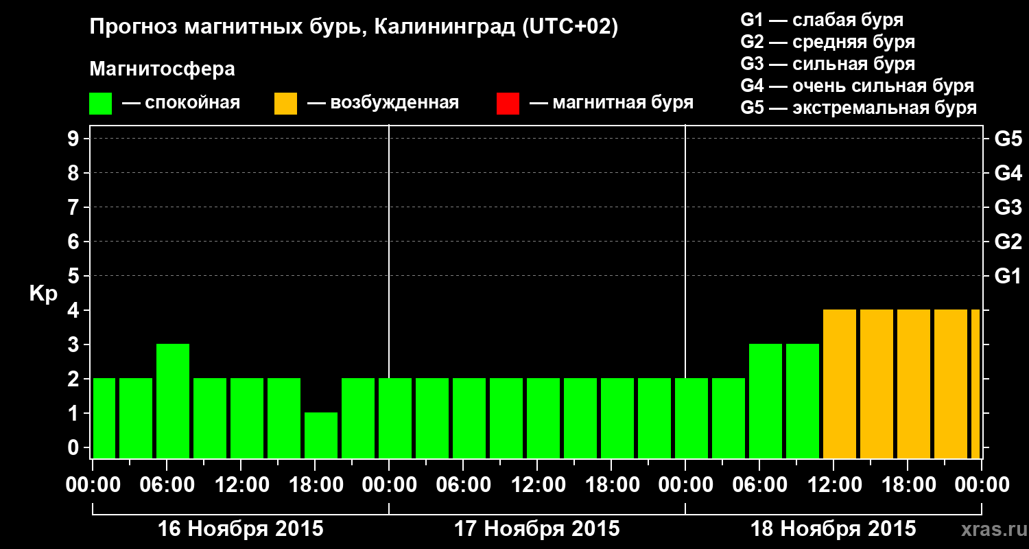 Прогноз геомагнитного индекса Kp