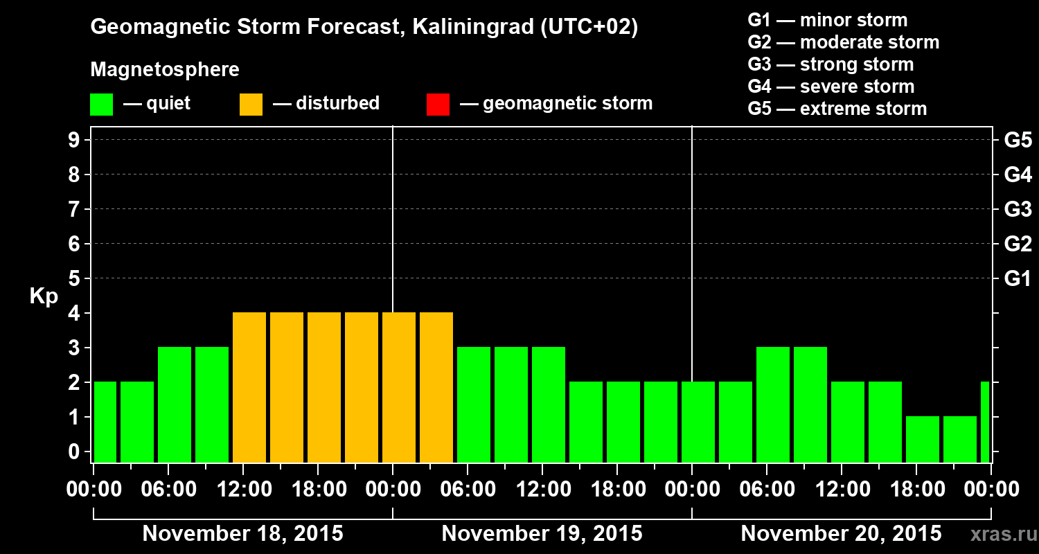 Forecast of the geomagnetic index Kp