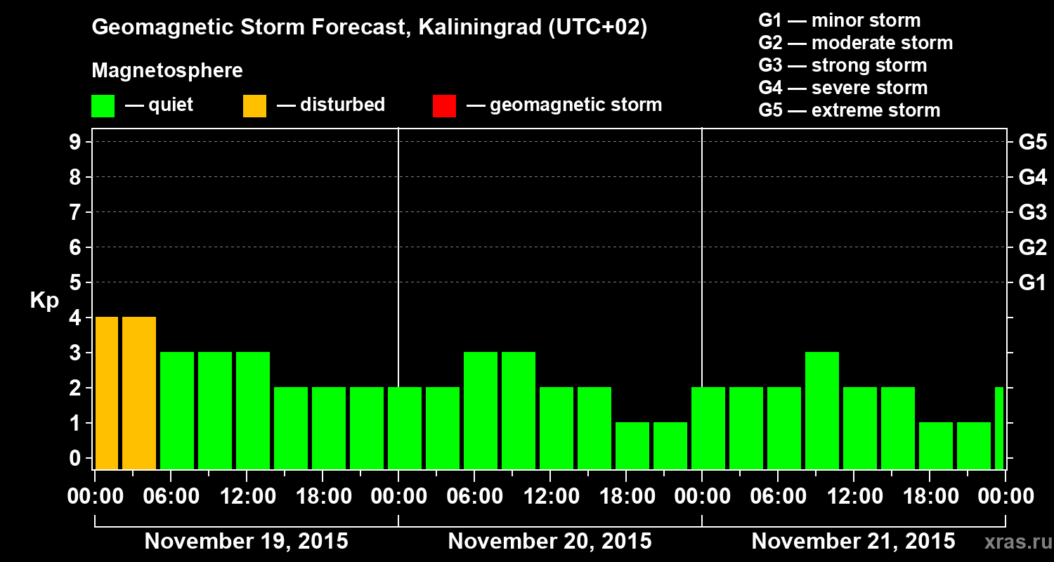 Forecast of the geomagnetic index Kp