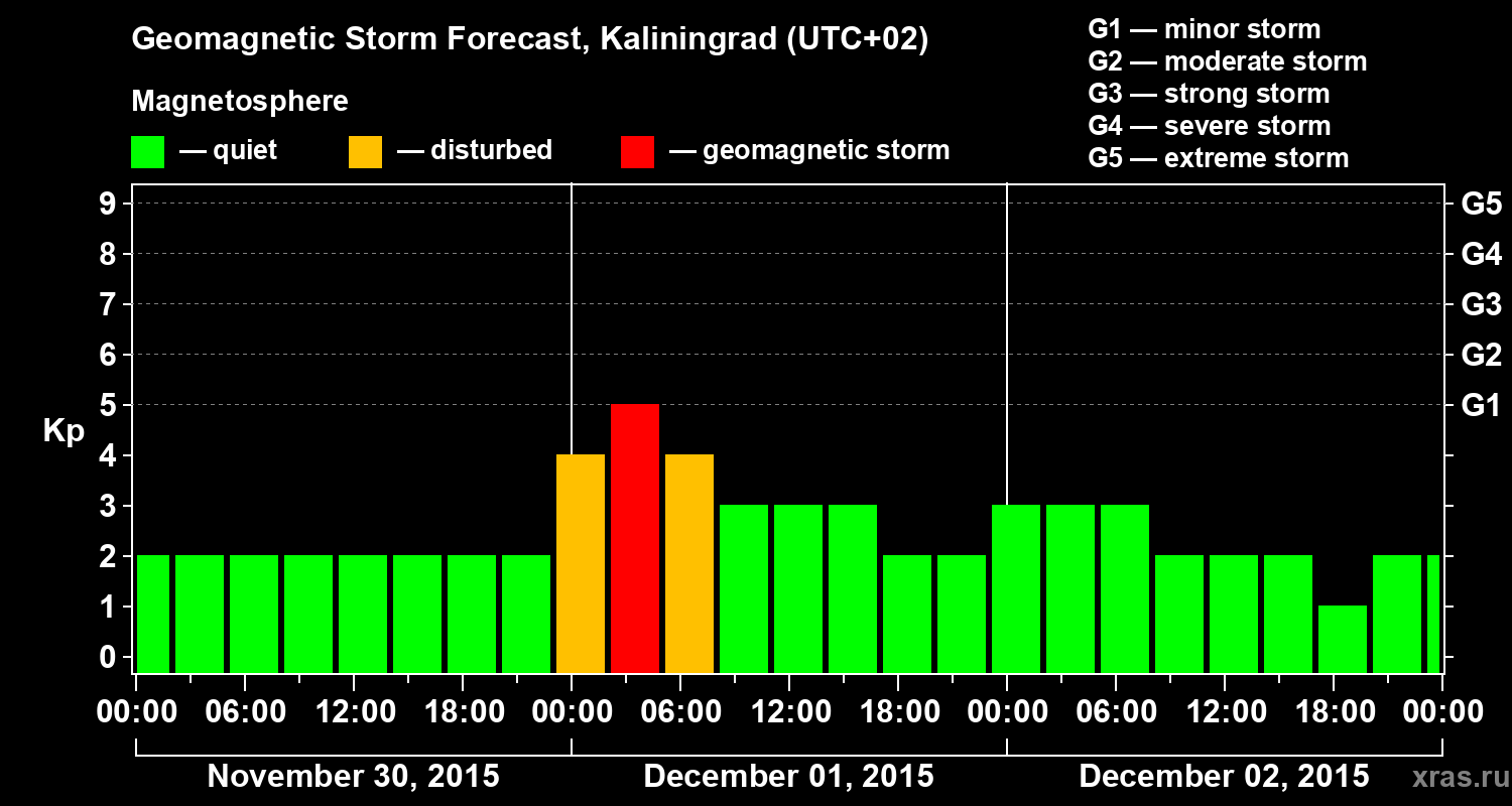Forecast of the geomagnetic index Kp