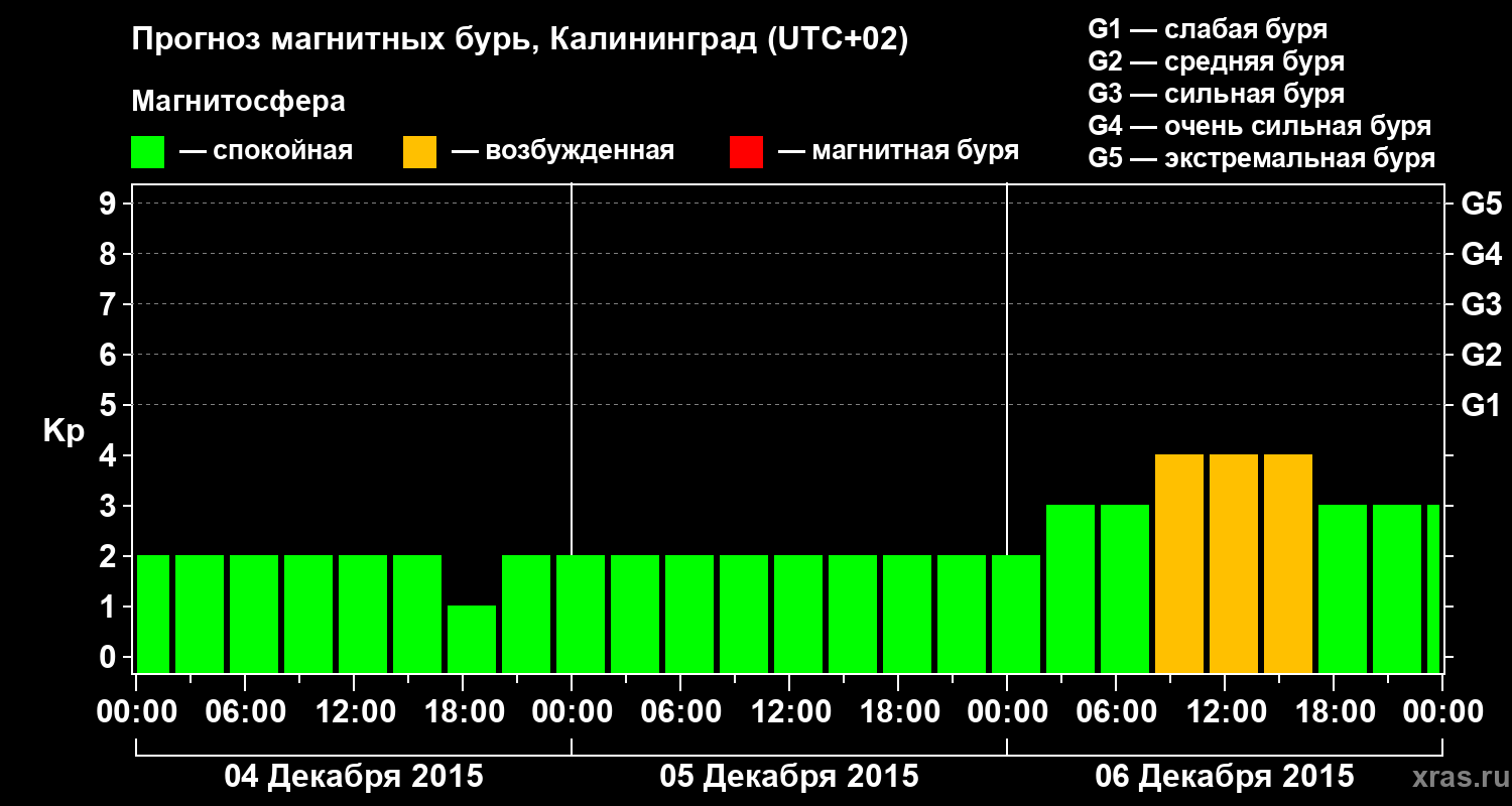 Прогноз геомагнитного индекса Kp