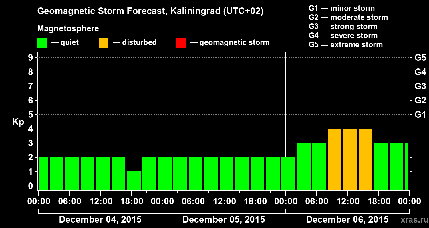 Forecast of the geomagnetic index Kp