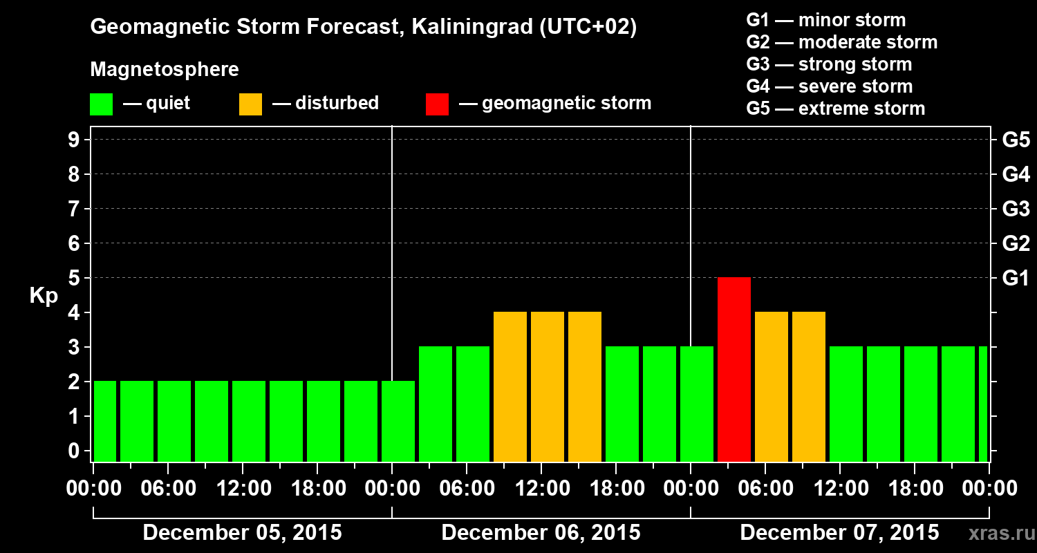 Forecast of the geomagnetic index Kp