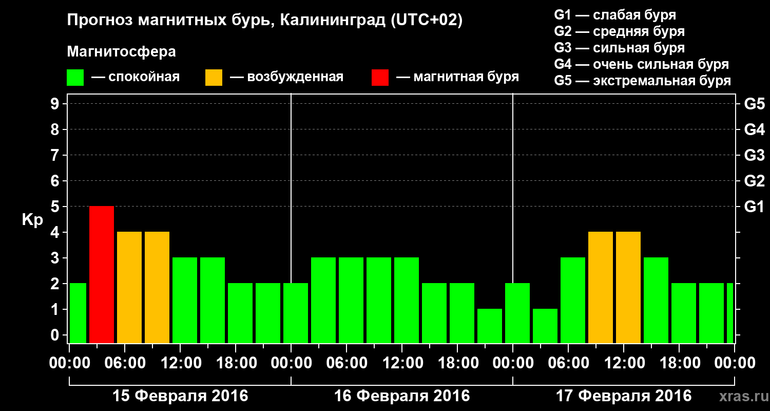 Прогноз геомагнитного индекса Kp
