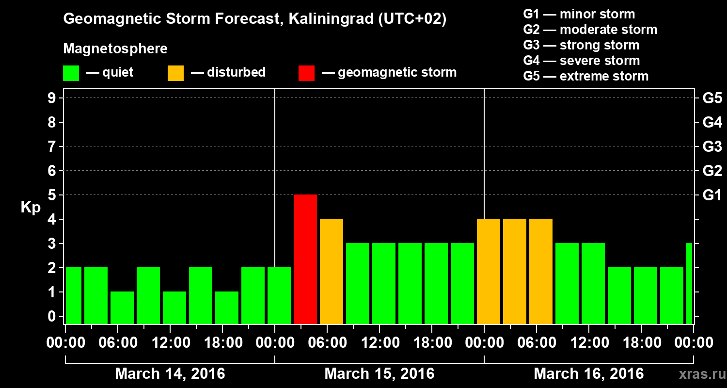 Forecast of the geomagnetic index Kp